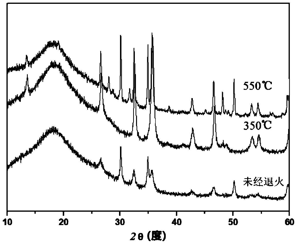 Preparation method of lithium yttrium halide and application thereof in solid electrolyte and battery