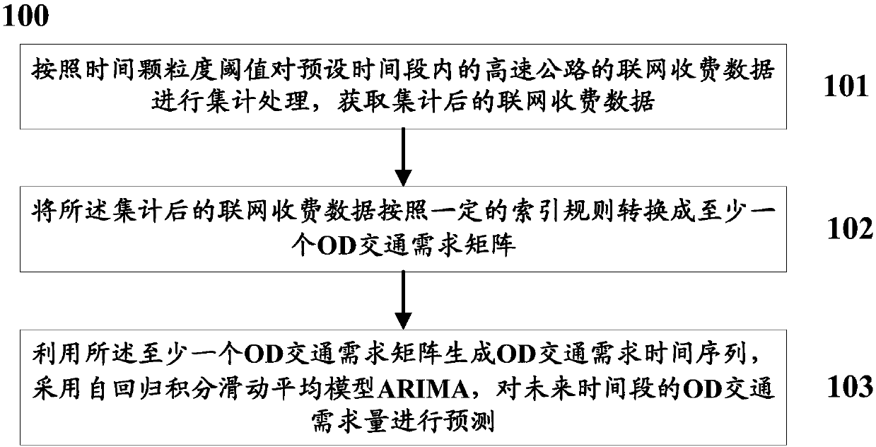 Method and system for predicting traffic volume based on highway toll collection data