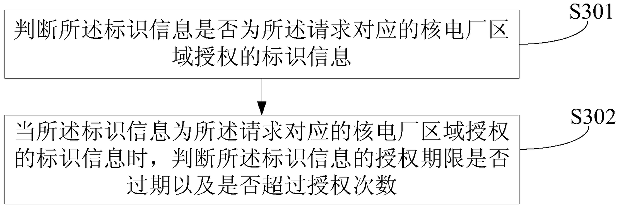 A safety control method and device for a nuclear power plant