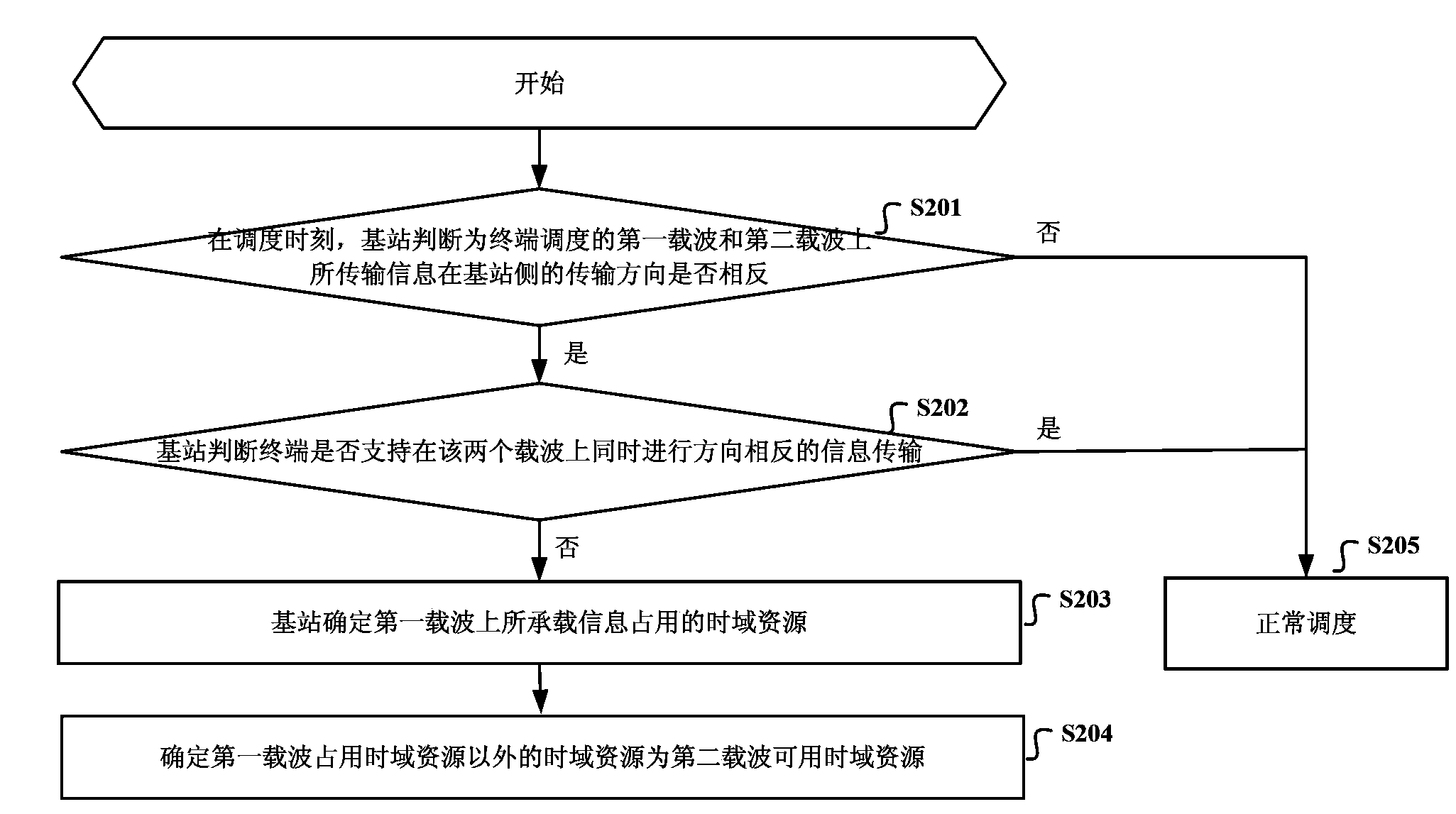 Method, device, system and base station equipment for distributing transmission resources