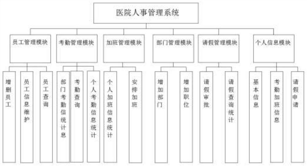 Hospital personnel management system