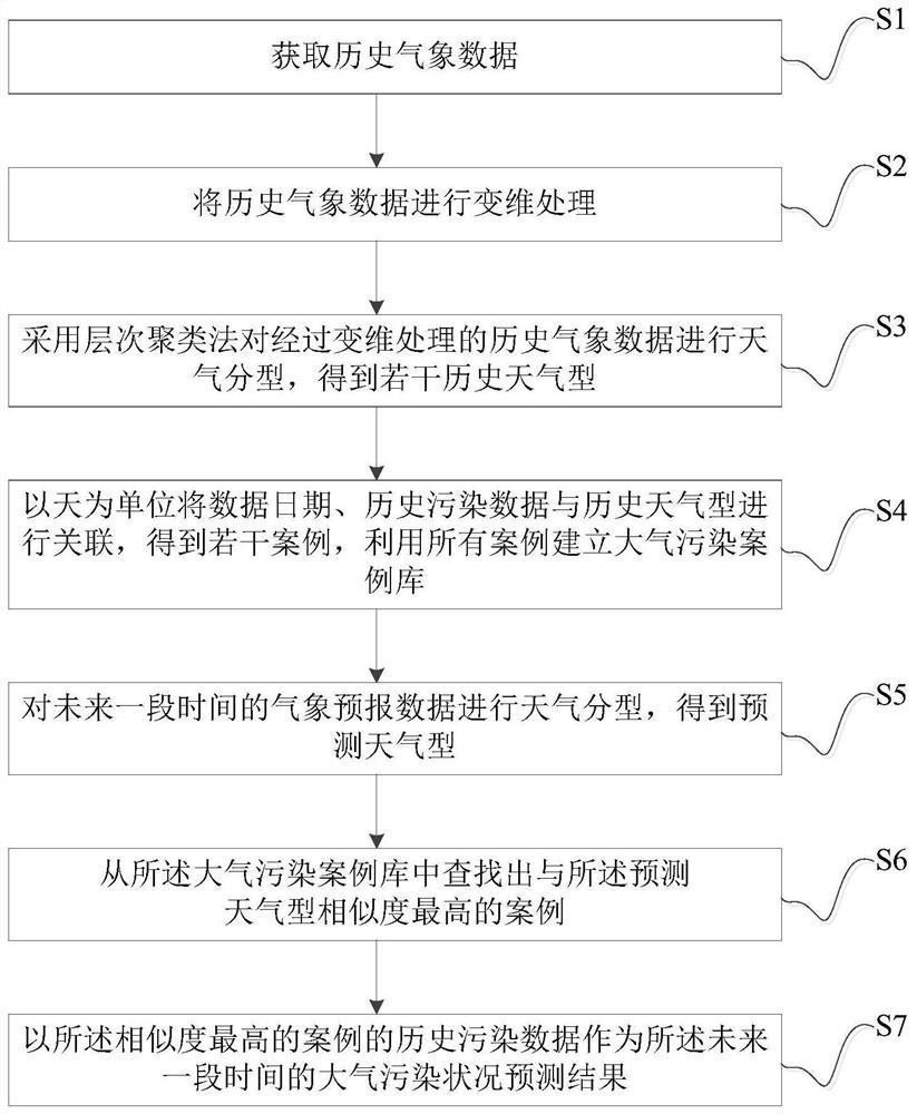 Atmospheric pollution condition prediction method and device, electronic equipment and storage medium