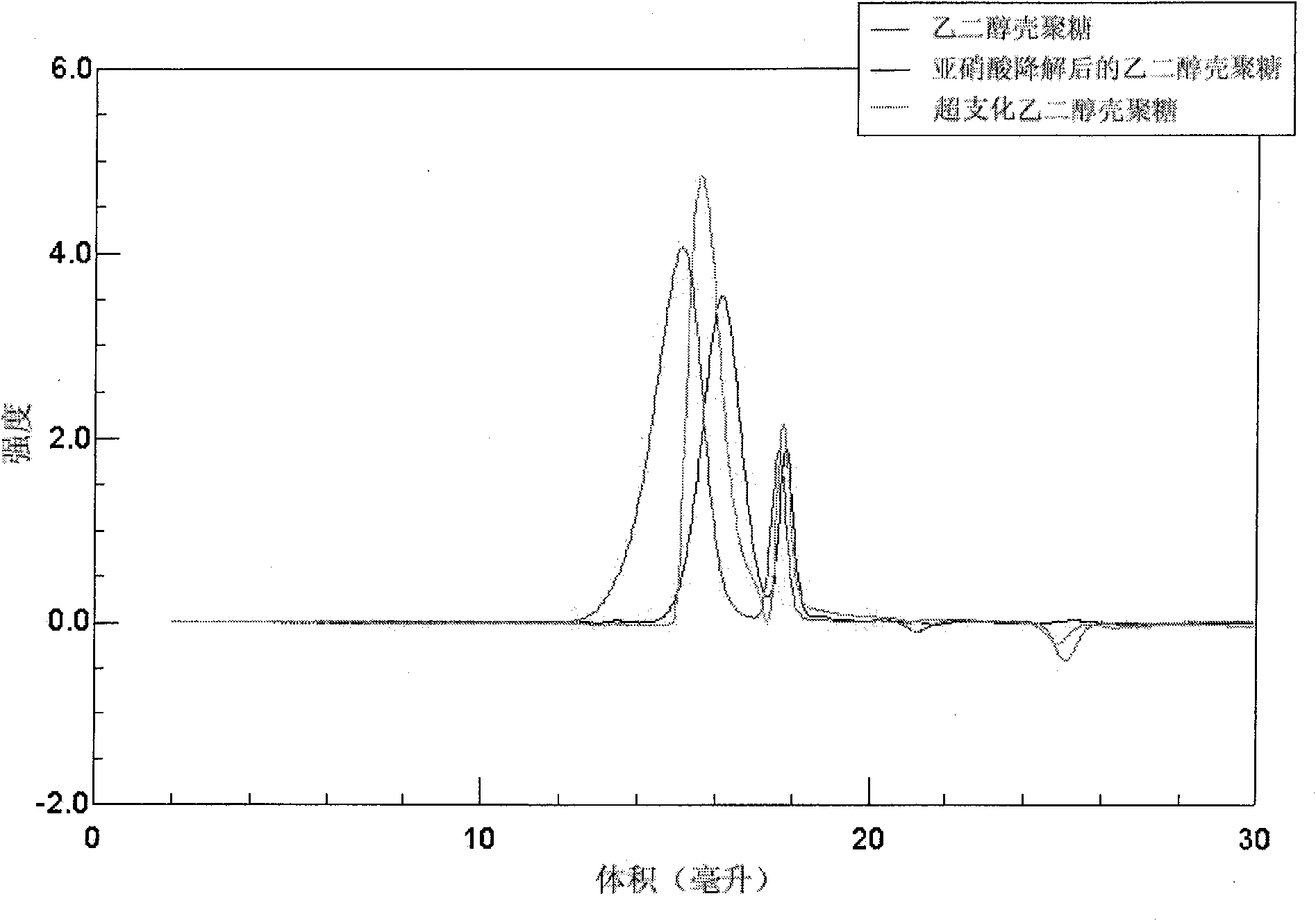 Hyper-branched chitosan or hyper-branched glycol chitosan and preparation method thereof