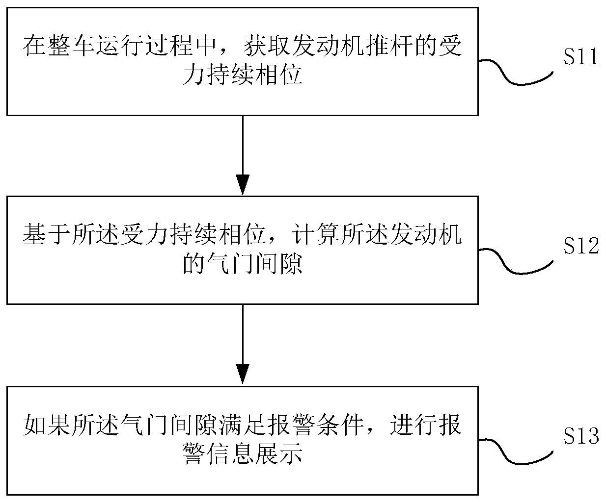 Valve clearance fault detection method, valve clearance fault detection system and automobile