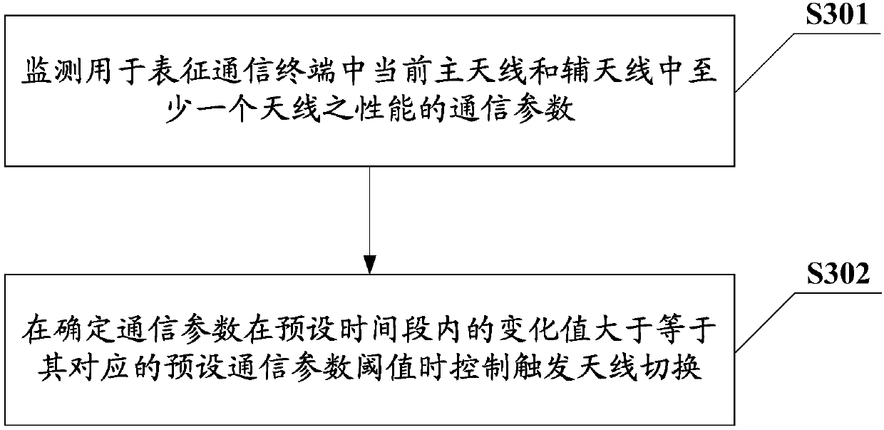 Antenna switching triggering control method, communication terminal and computer memory medium