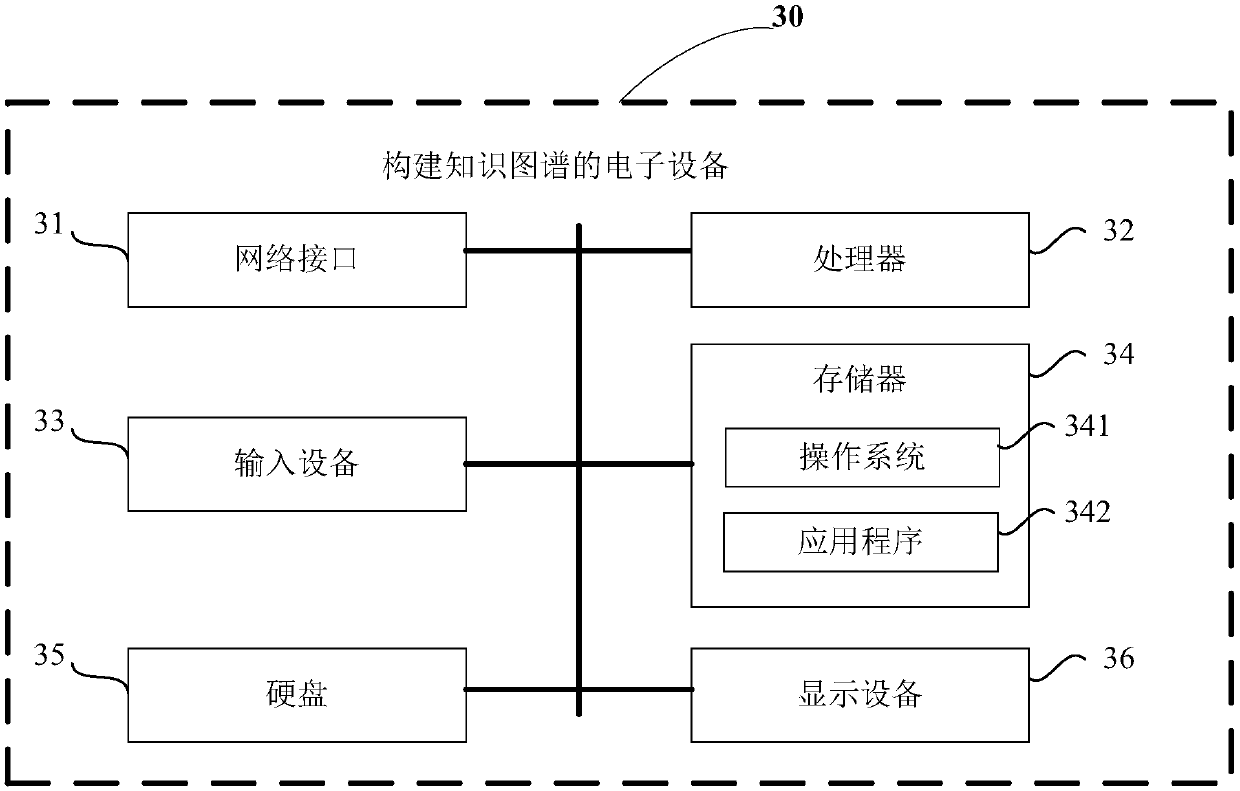 Knowledge graph construction method and device and electronic equipment