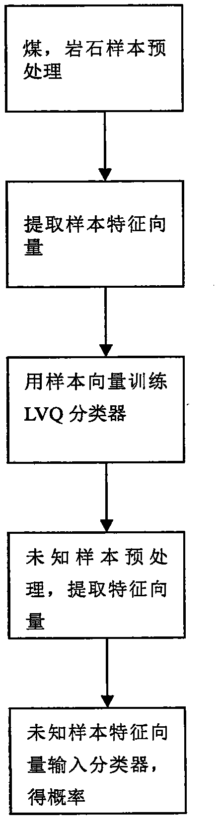 Quick coal and rock recognition method based on DCT low-frequency component characteristics