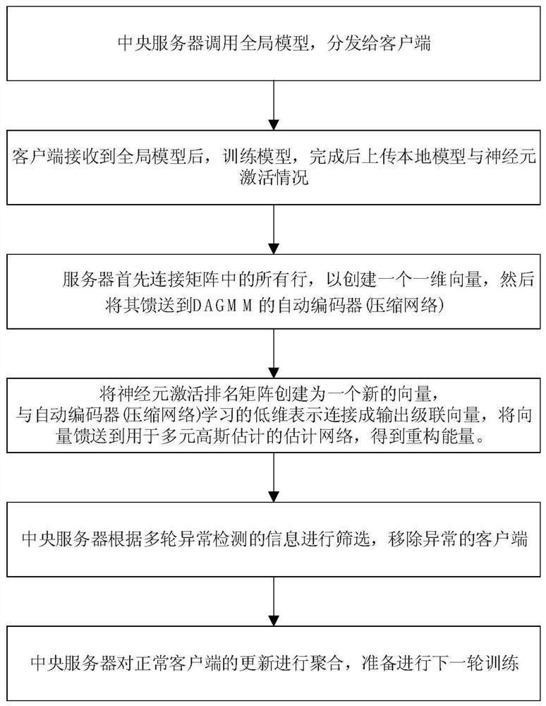 Federal learning backdoor attack defense method based on DAGMM