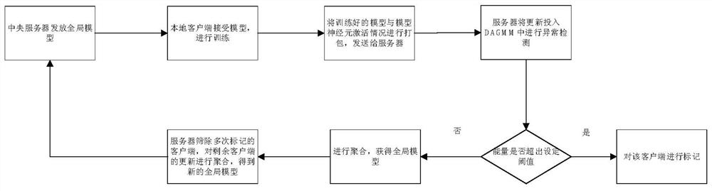 Federal learning backdoor attack defense method based on DAGMM