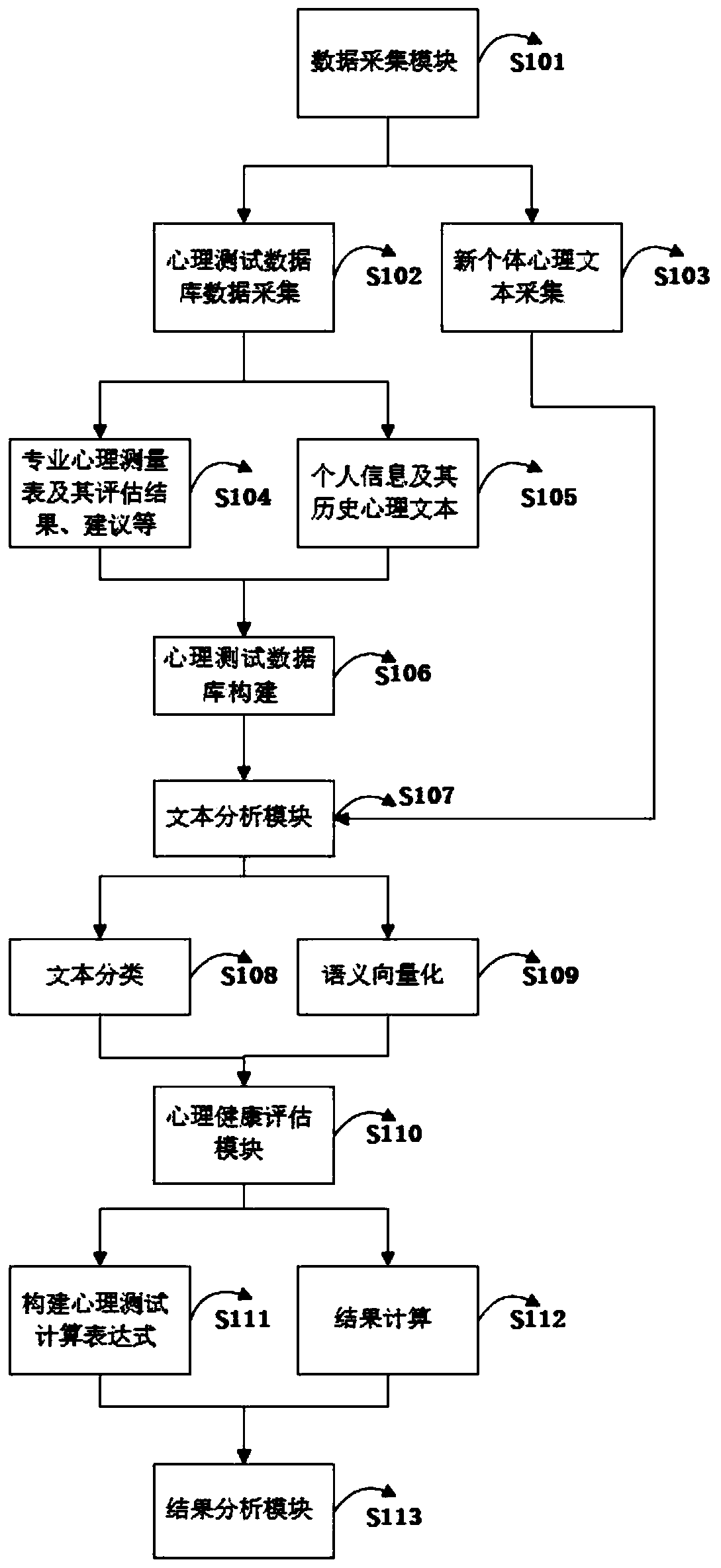 System and device for evaluating psychological state based on text semantic vector model