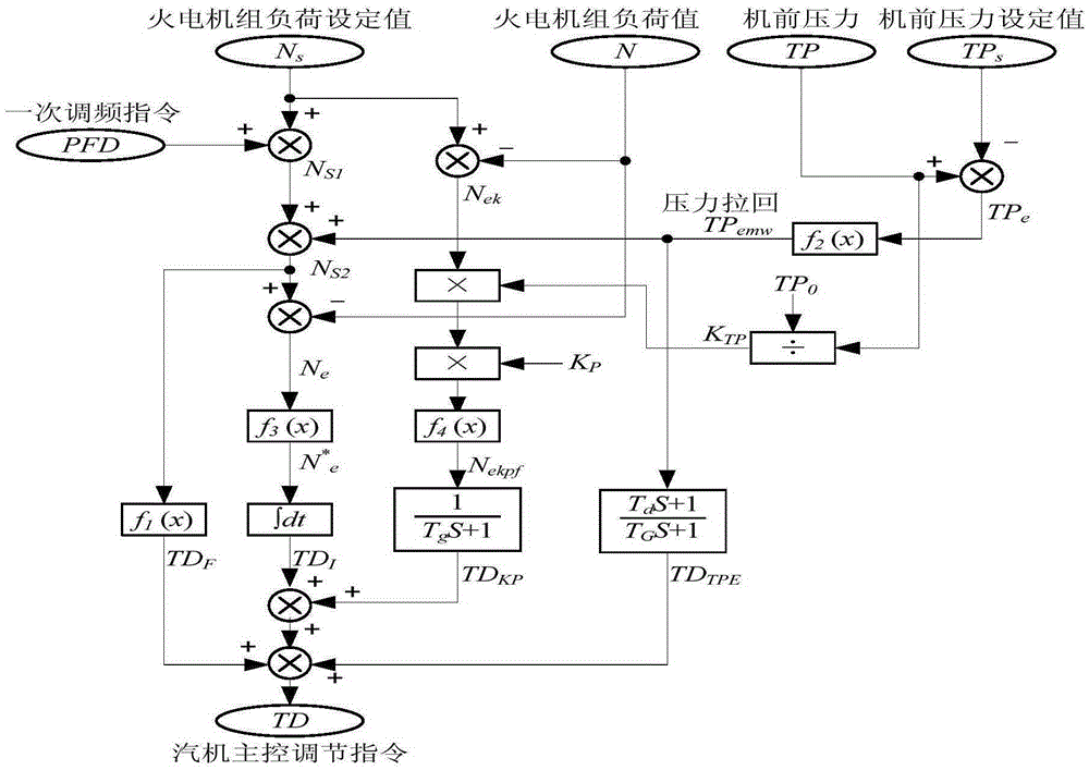 Method and system for controlling opening degree of steam turbine governing valve of thermal power generating unit