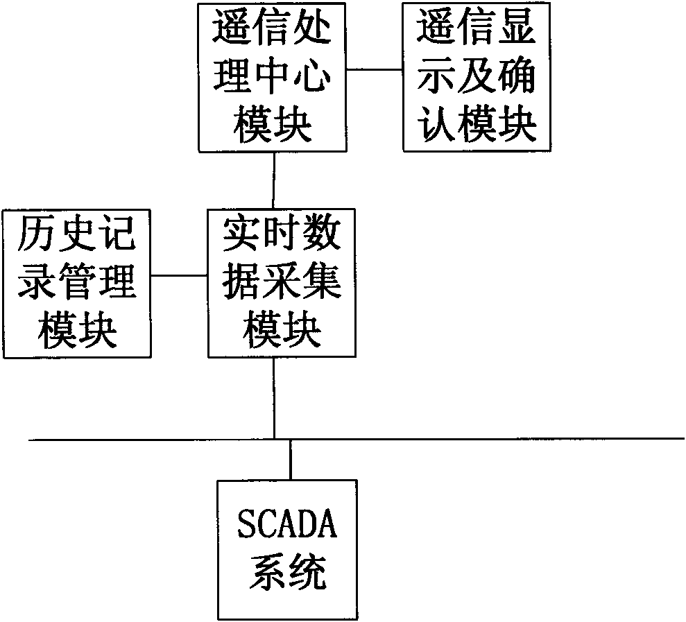 Filtration system and method of mis-telecommand scheduling end of transformer substation