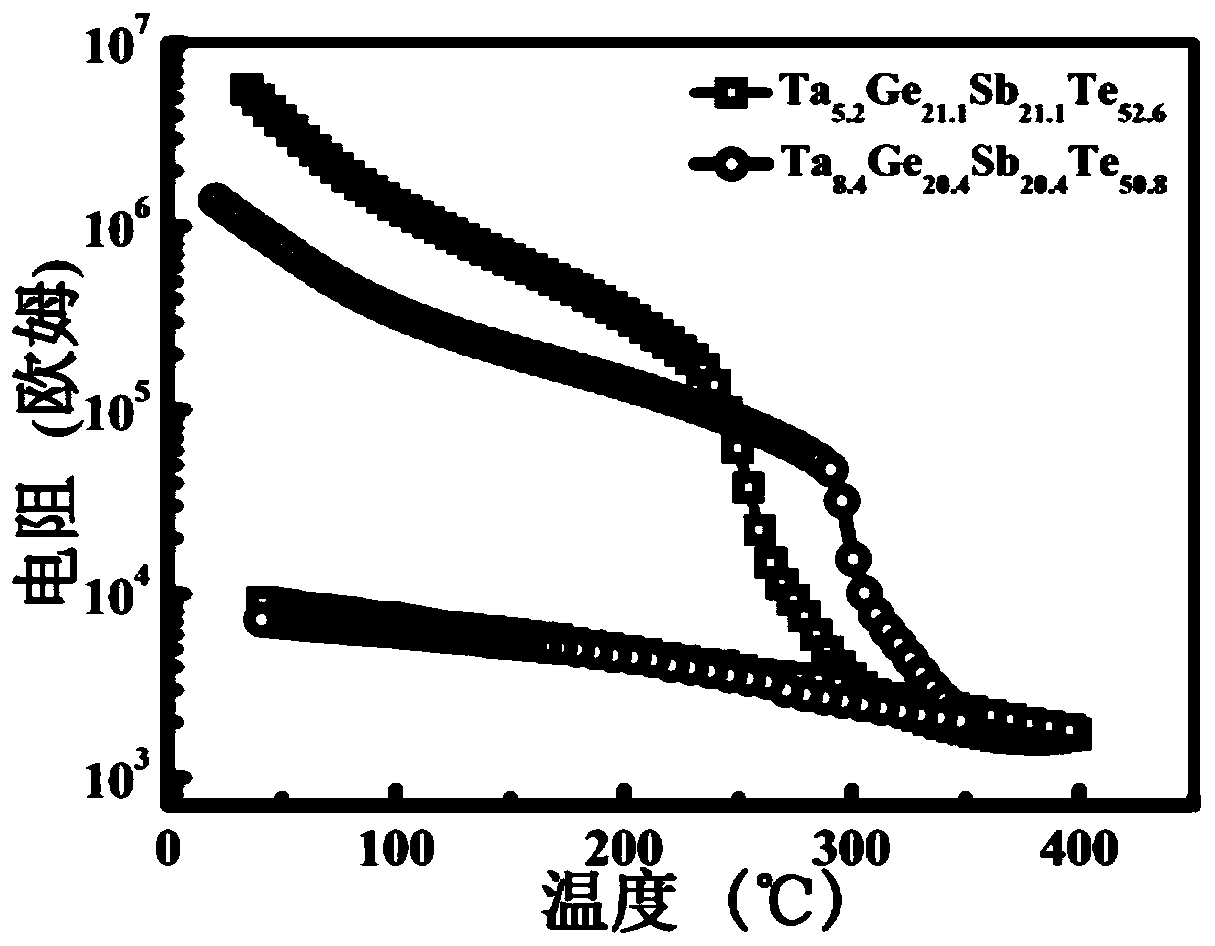 Ta-Ge-Sb-Te phase change material, preparation method thereof and phase change memory unit