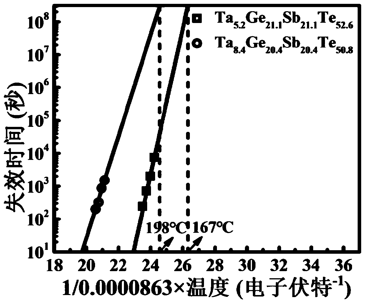 Ta-Ge-Sb-Te phase change material, preparation method thereof and phase change memory unit