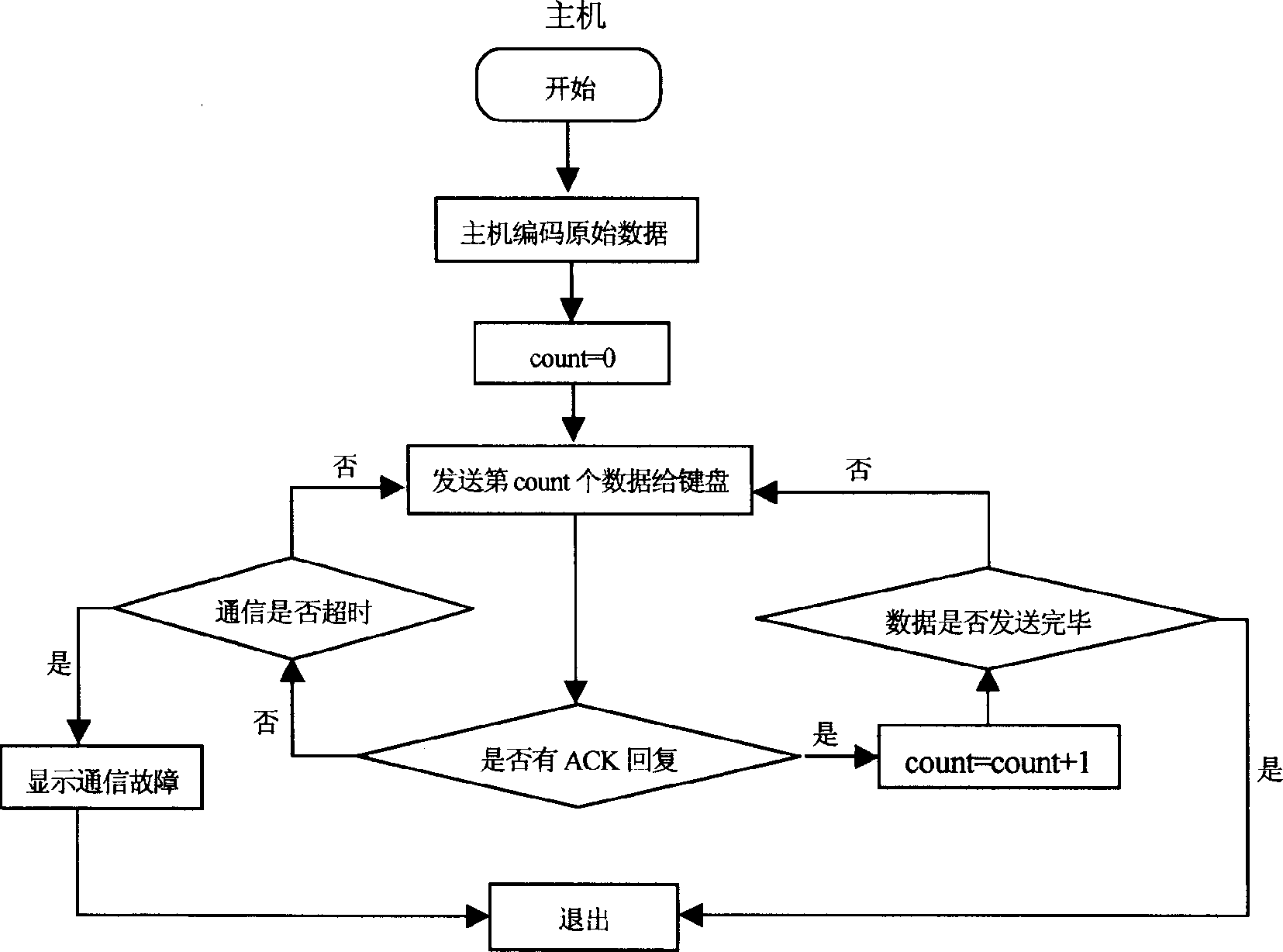 Method for realizing programmable special keyboard