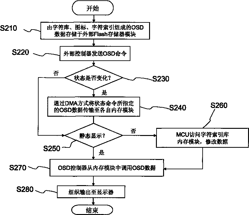 On-screen display device and on-screen display method thereof