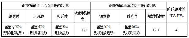 Production of 32-40mmhrb400e fine-grained high-strength and toughness anti-seismic steel bars by niobium-chromium microalloying and its preparation method