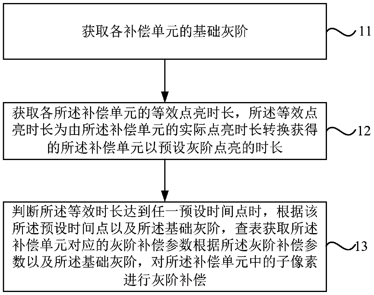 Gray scale compensation method and device and display equipment