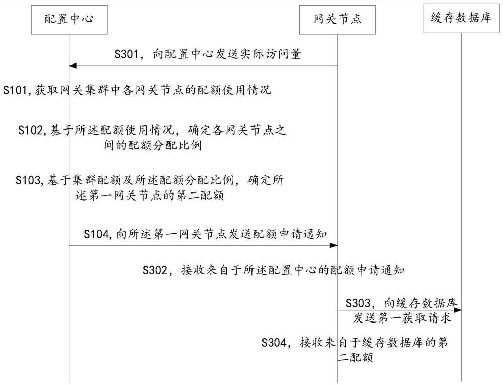 Gateway control method and device, electronic equipment and storage medium