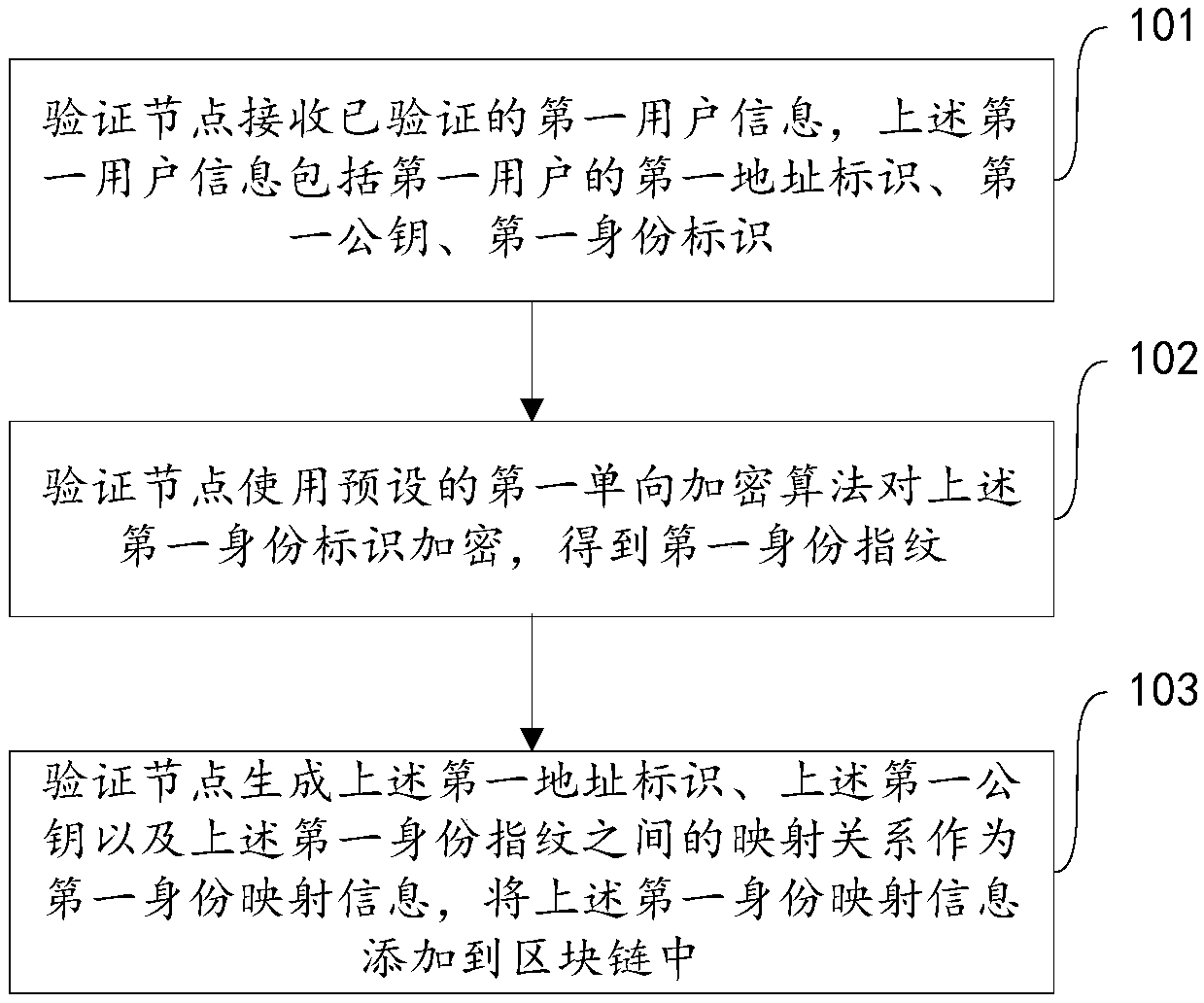 Identity authentication method, identity authentication device, and computer-readable medium