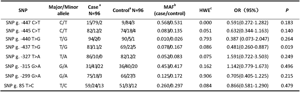 SNP locus significantly relevant to precocious puberty trait of eriocheir sinensis and application