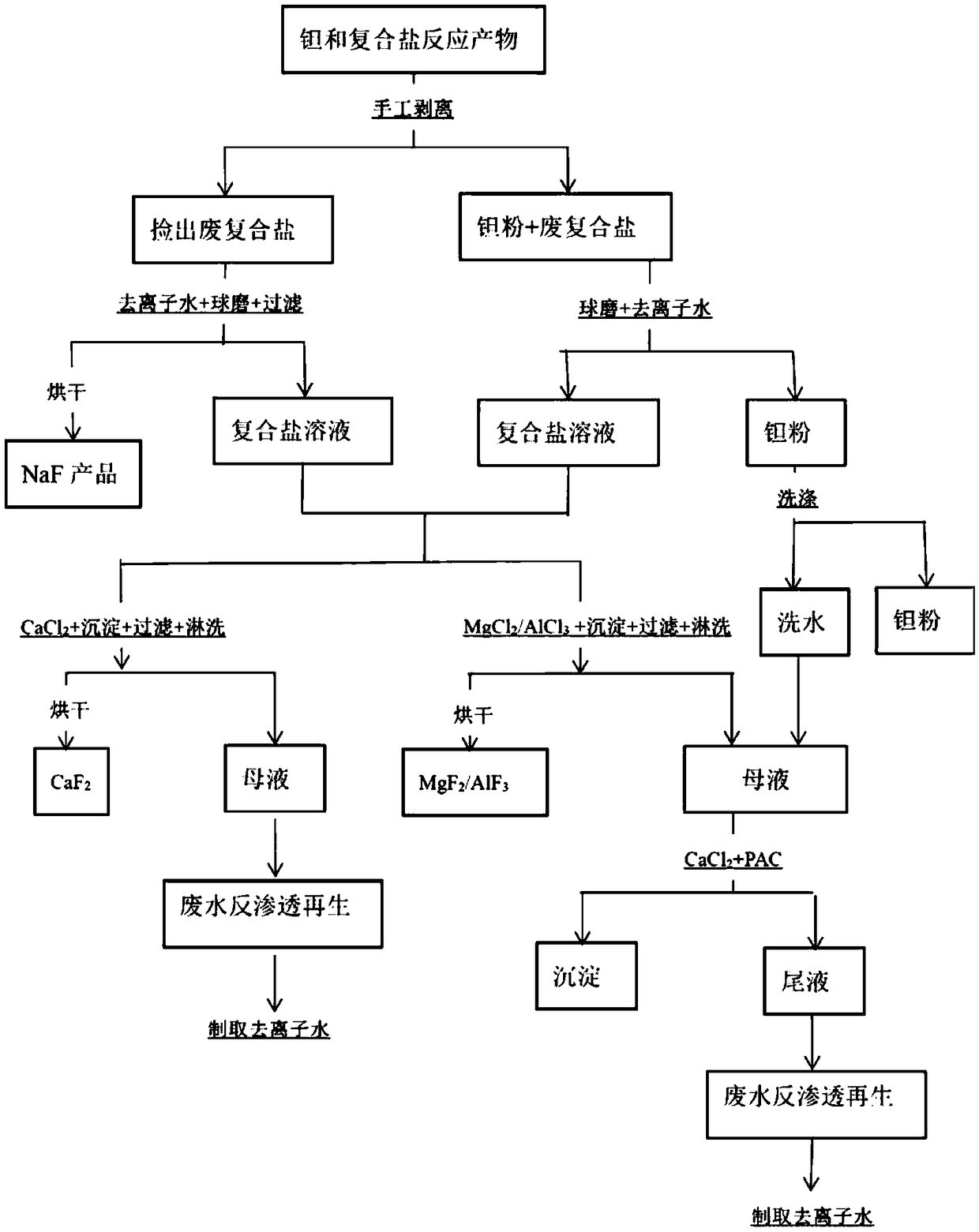 Method for treating waste compound salt by-products and waste washing water of tantalum powder production by sodium reduction method