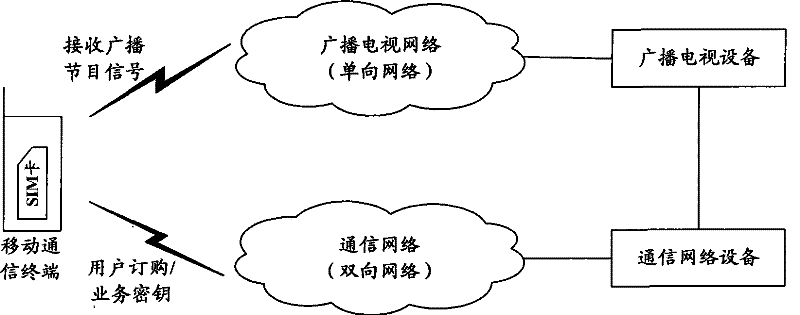 Charging method and system of mobile television and user identification module and equipment