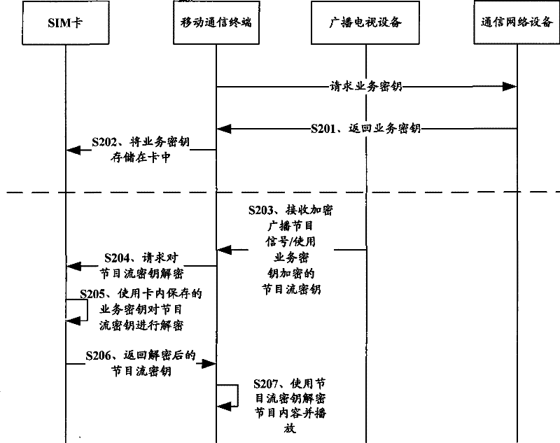 Charging method and system of mobile television and user identification module and equipment