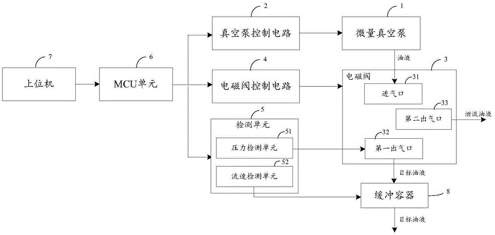 Ferrograph making oil flow speed control system