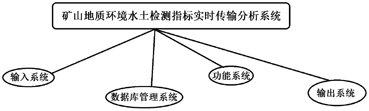 Mine geological environment water and soil detection index real-time transmission analysis system