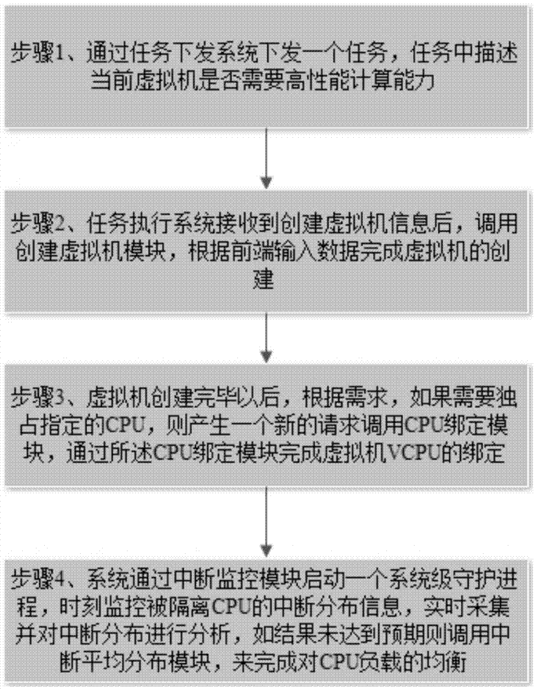 Method and device for improving calculating ability of virtual machine in resource monopolizing and exclusive mode