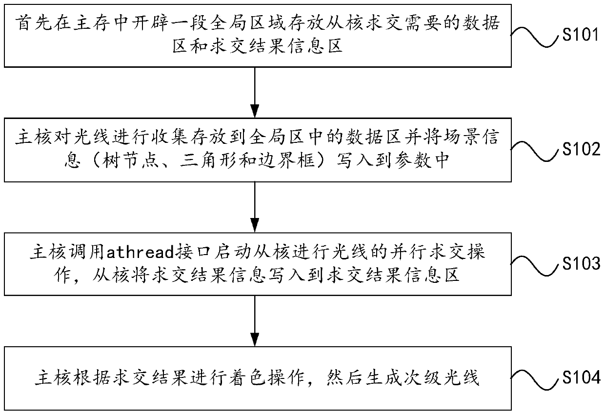 Light parallel intersection method based on many-core processor and optical path tracking system