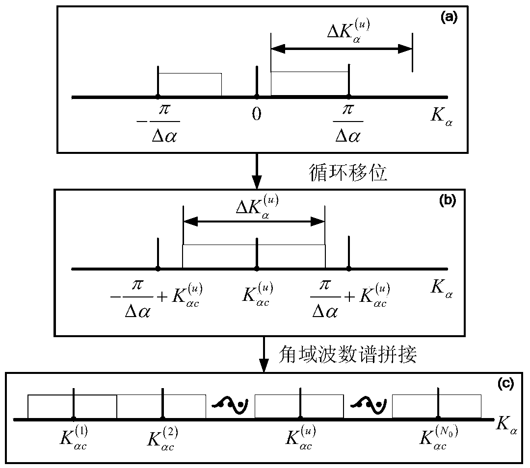 Imaging method for acceleratedly factorized back-projection bunching synthetic aperture radar