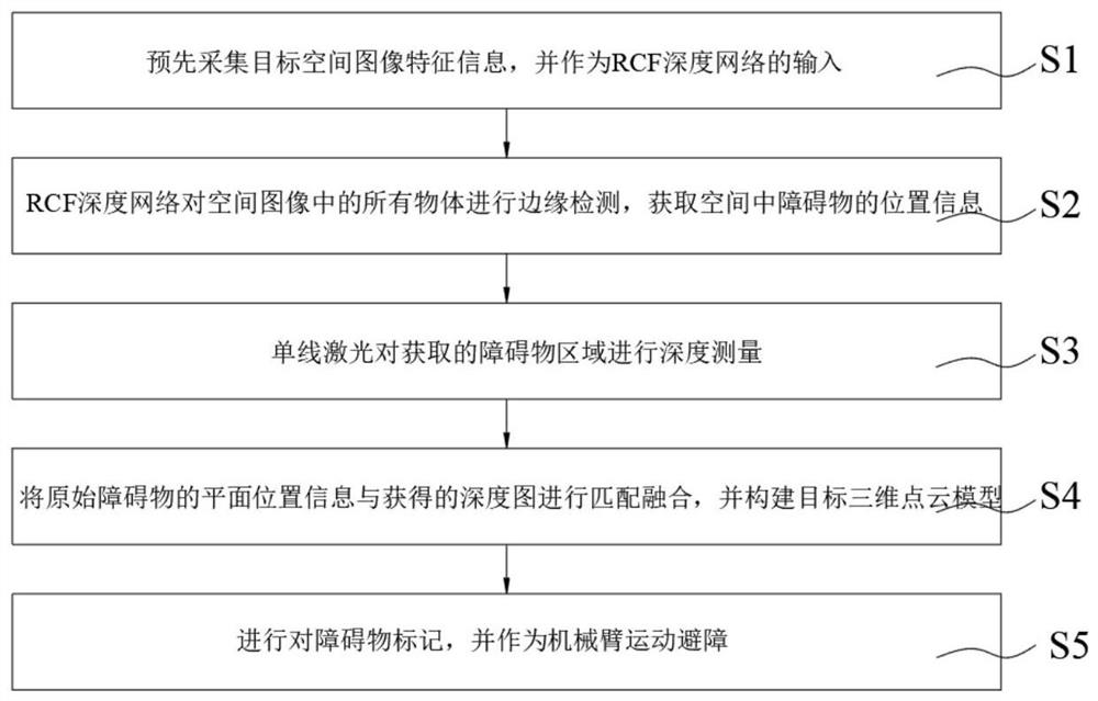 Flexible mechanical arm motion obstacle avoidance method based on complex space obstacle positioning