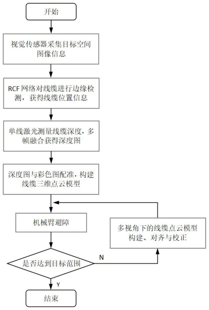 Flexible mechanical arm motion obstacle avoidance method based on complex space obstacle positioning