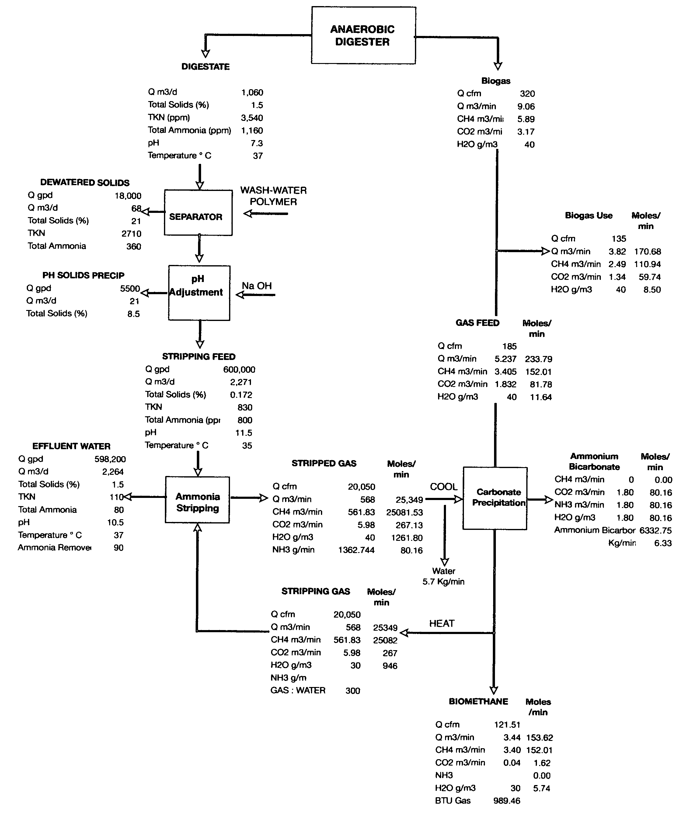 Removal of ammonia from fermentation effluent and sequestration as ammonium bicarbonate and/or carbonate