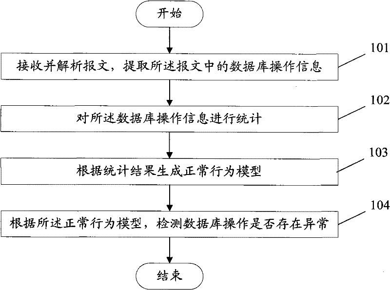 Database security protection method and device