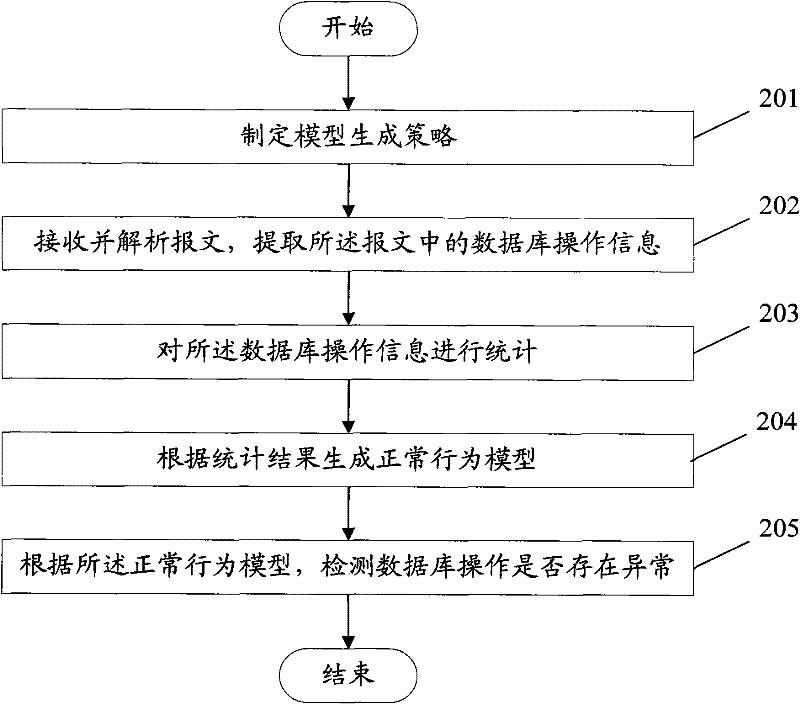 Database security protection method and device