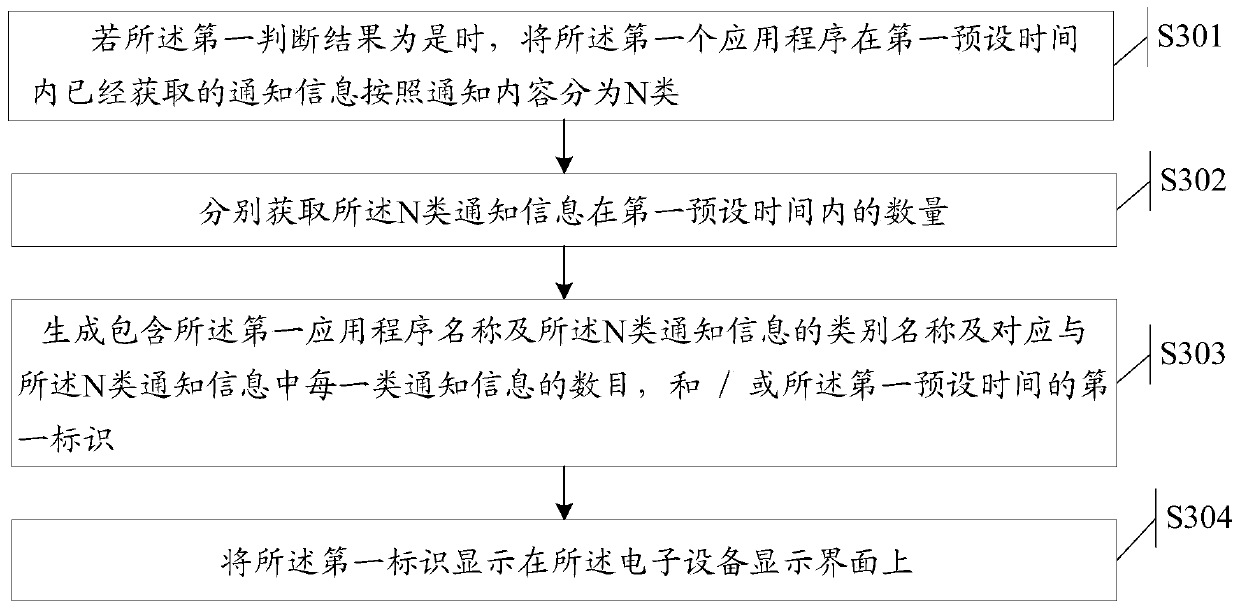 An information processing method and electronic device