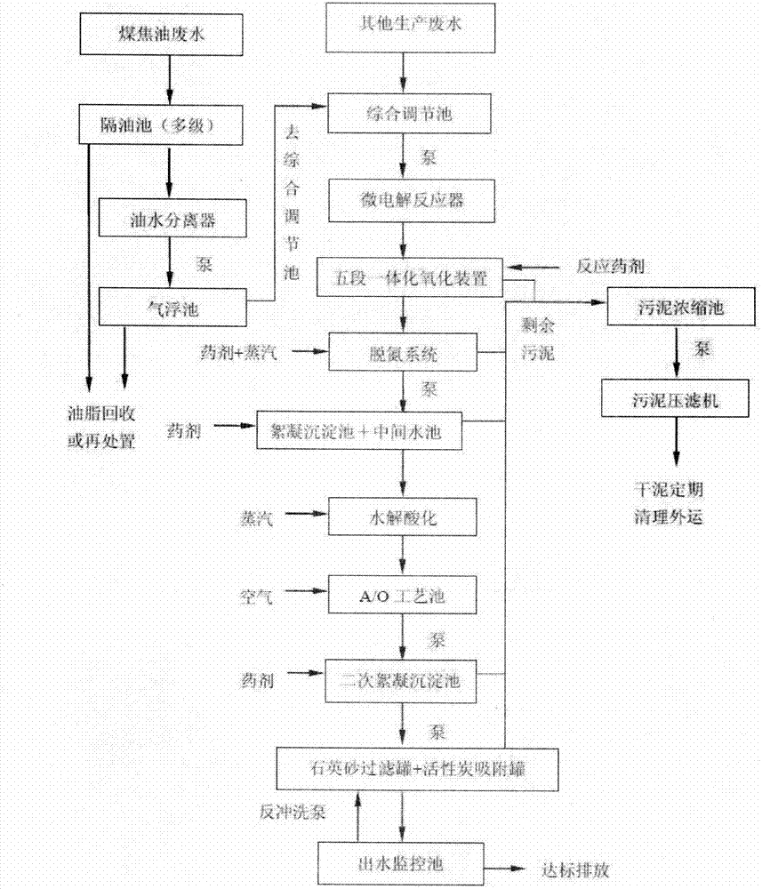 Complete equipment and process for processing coal tar wastewater