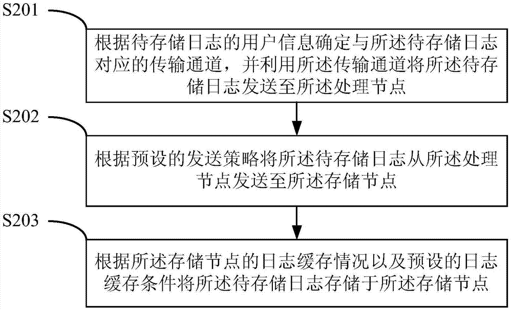 User log storage method and equipment