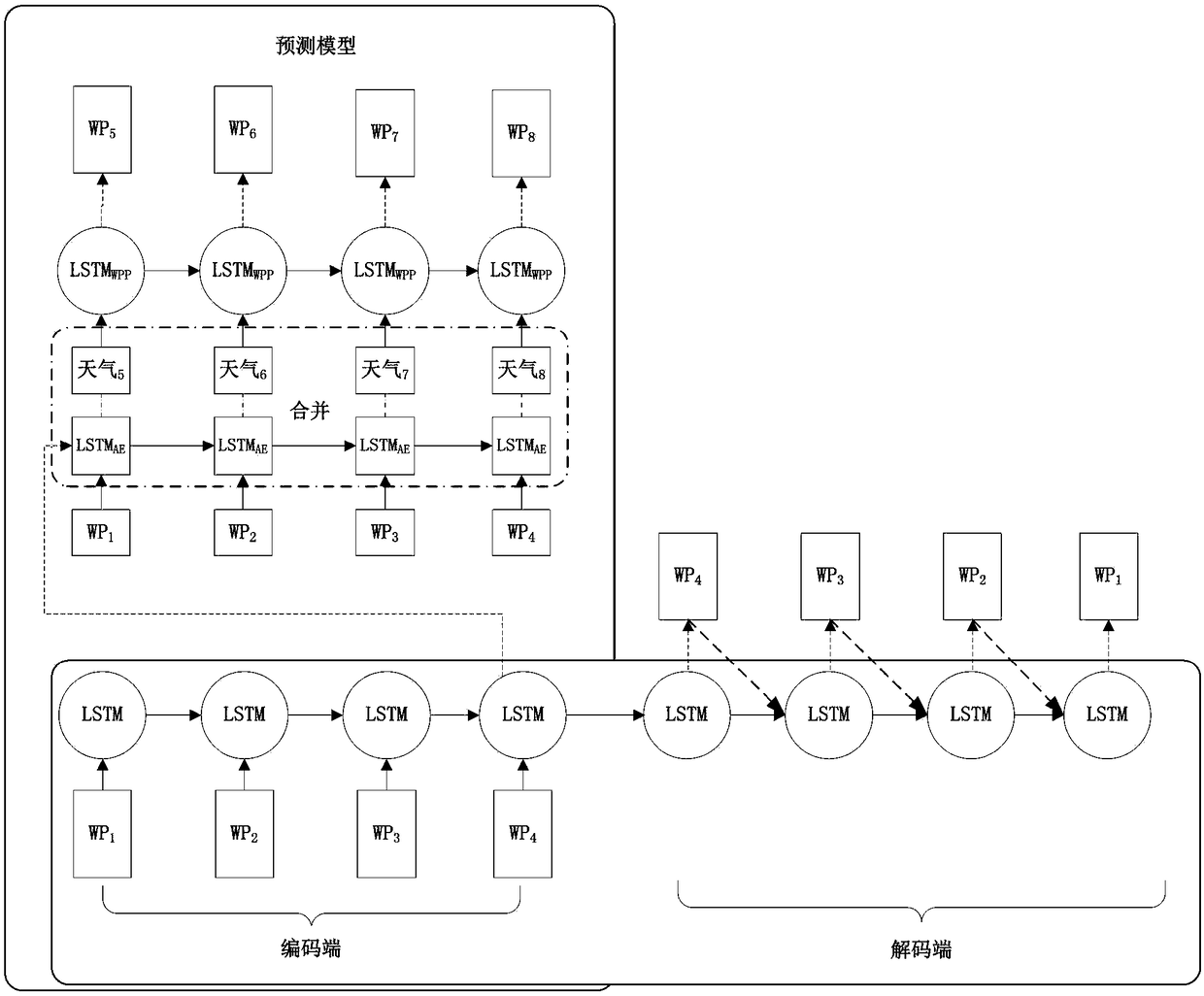 Short-term wind-power power forecasting method based on coding/decoding long-short term memory network