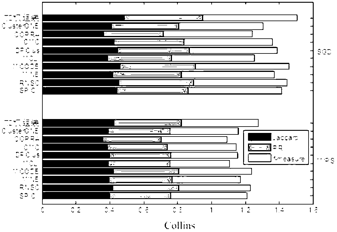 Weight assembly clustering method for excavating protein complex