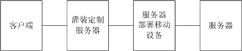 Method for quickly deploying server and server group and system