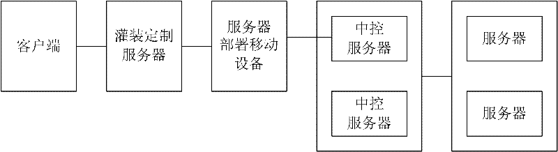 Method for quickly deploying server and server group and system