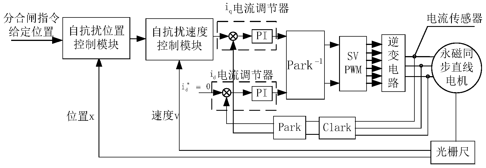 Active-disturbance-rejection controller for high-voltage circuit breaker linear motor operation mechanism