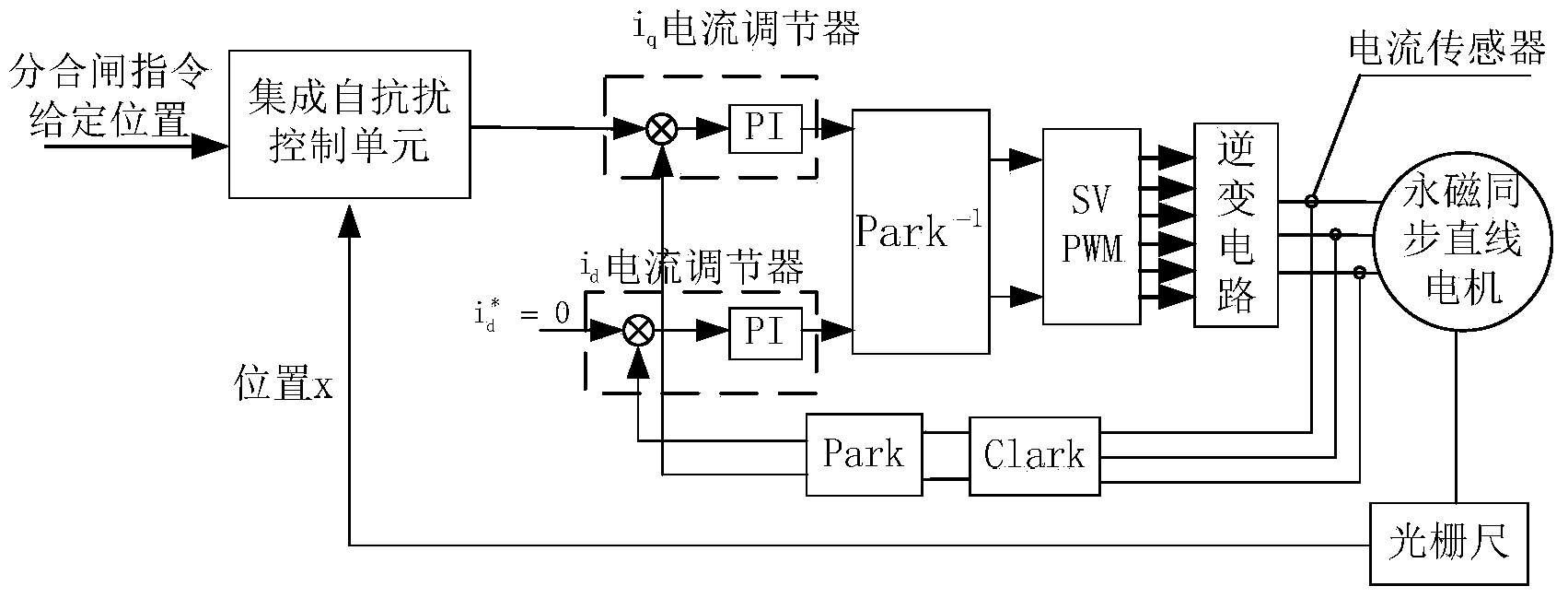 Active-disturbance-rejection controller for high-voltage circuit breaker linear motor operation mechanism