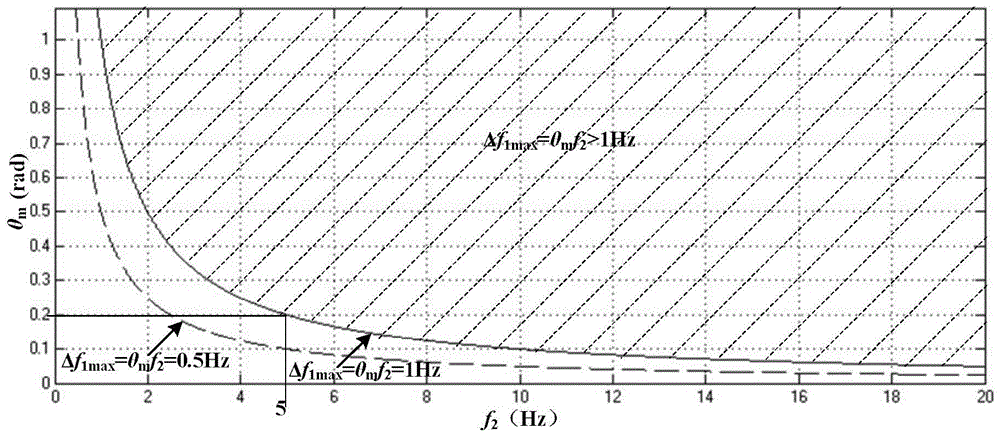 Islanding detection method for low-frequency sinusoidal phase disturbance