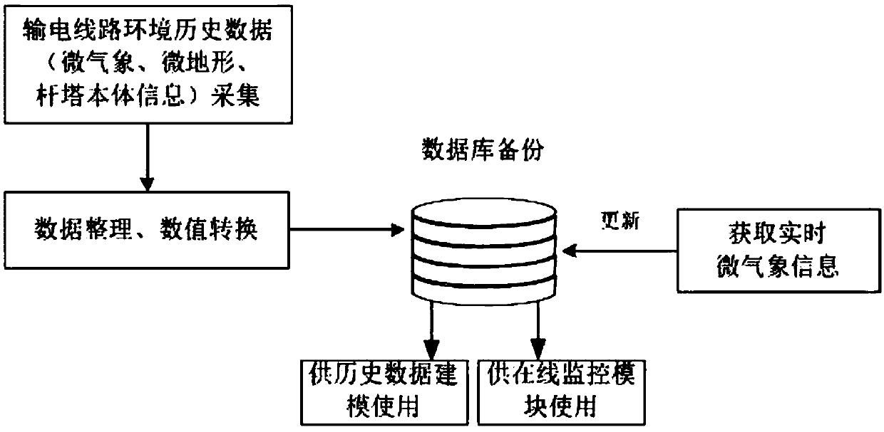 A transmission line tower lightning strike early warning method based on neighborhood preservation embedding algorithm