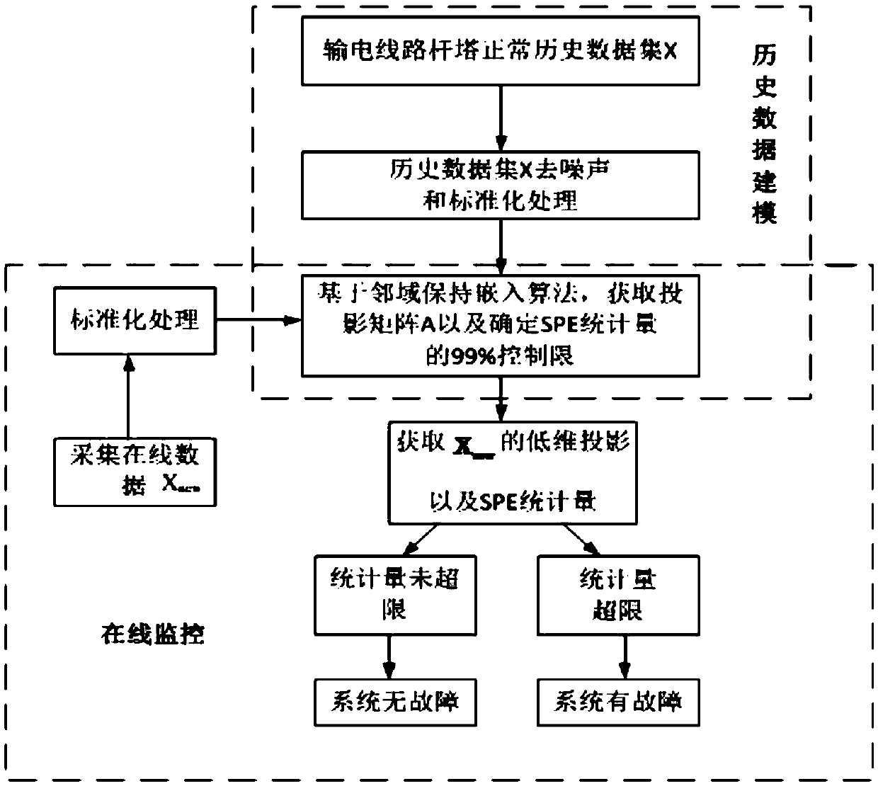 A transmission line tower lightning strike early warning method based on neighborhood preservation embedding algorithm